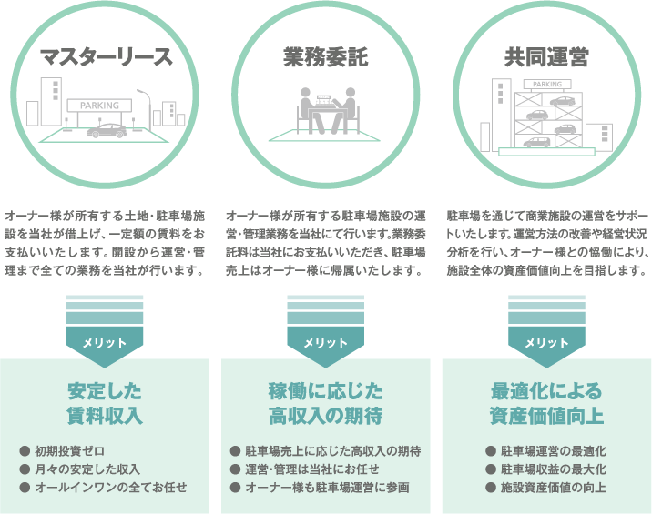 駐車場事業の主なソリューション