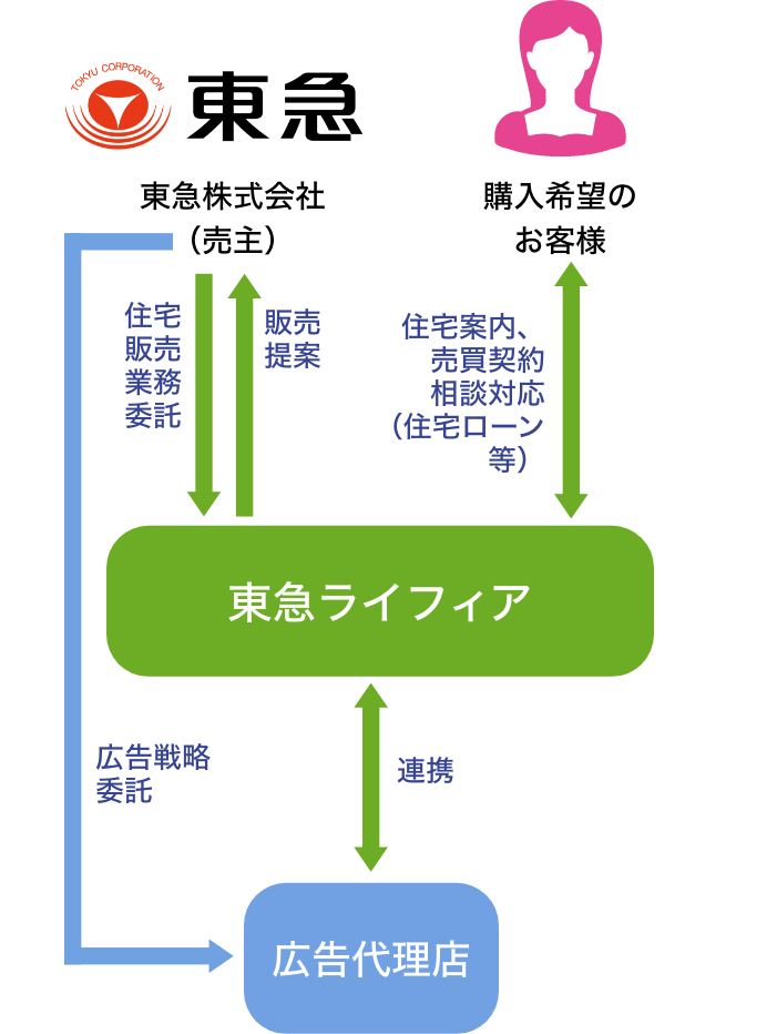 仕事の範囲・人との関わり