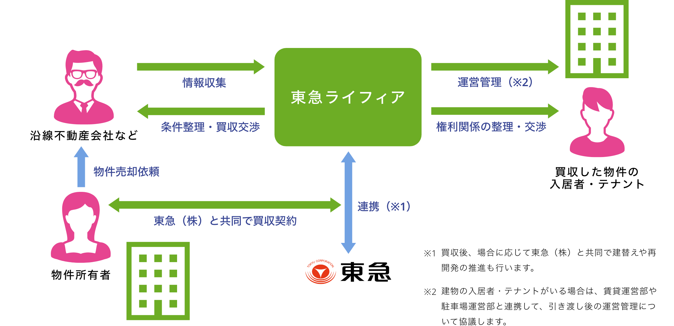 仕事の範囲・人との関わり