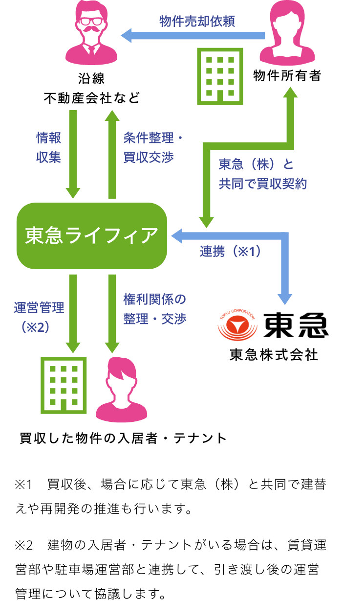 仕事の範囲・人との関わり