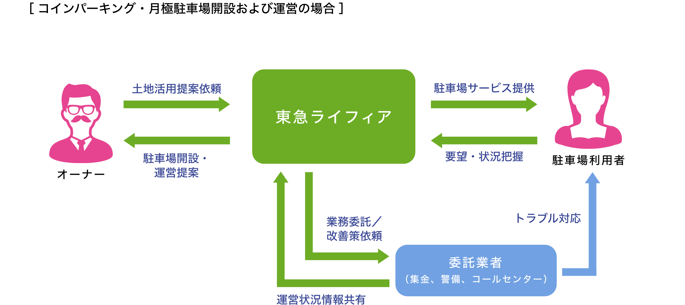 仕事の範囲・人との関わり