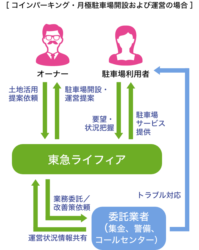 仕事の範囲・人との関わり