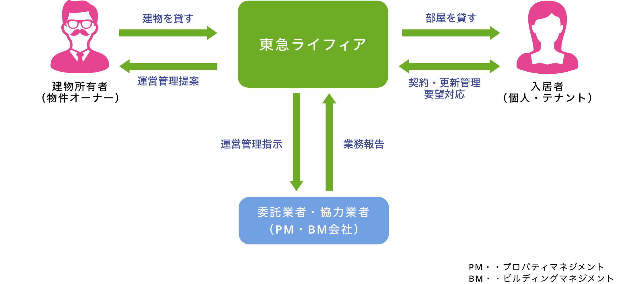 仕事の範囲・人との関わり