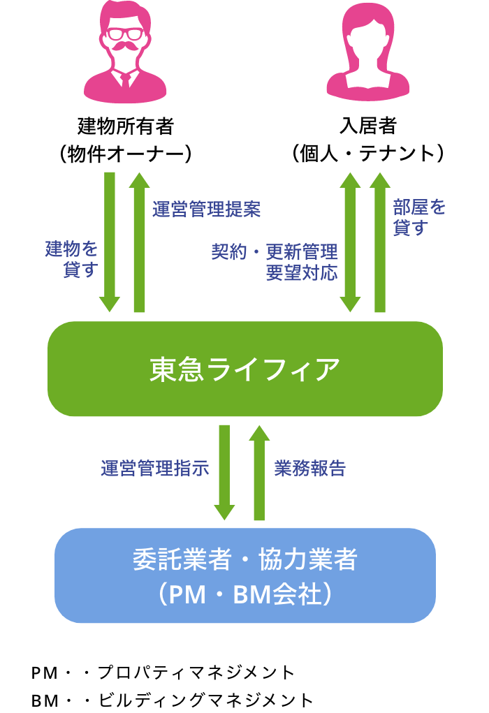 仕事の範囲・人との関わり