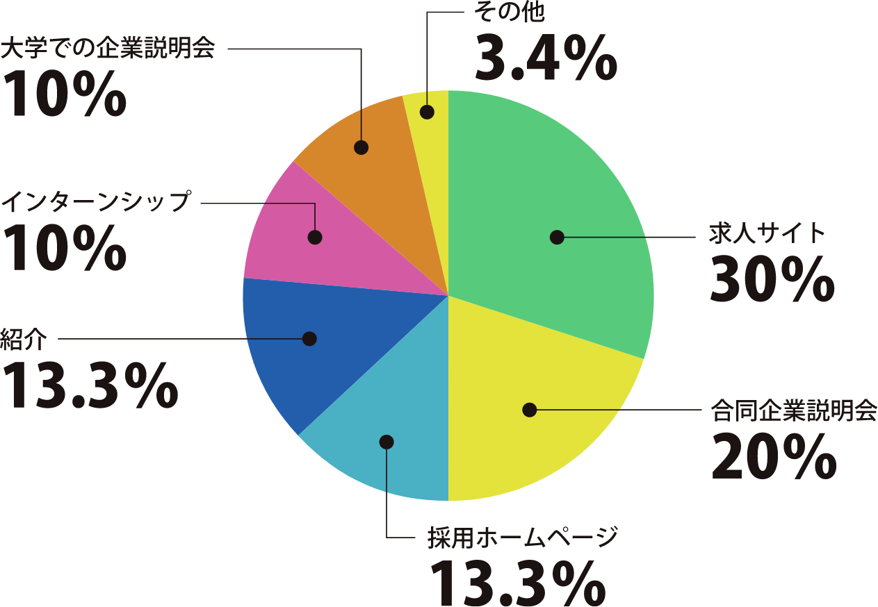 東急ライフィアを知ったキッカケ