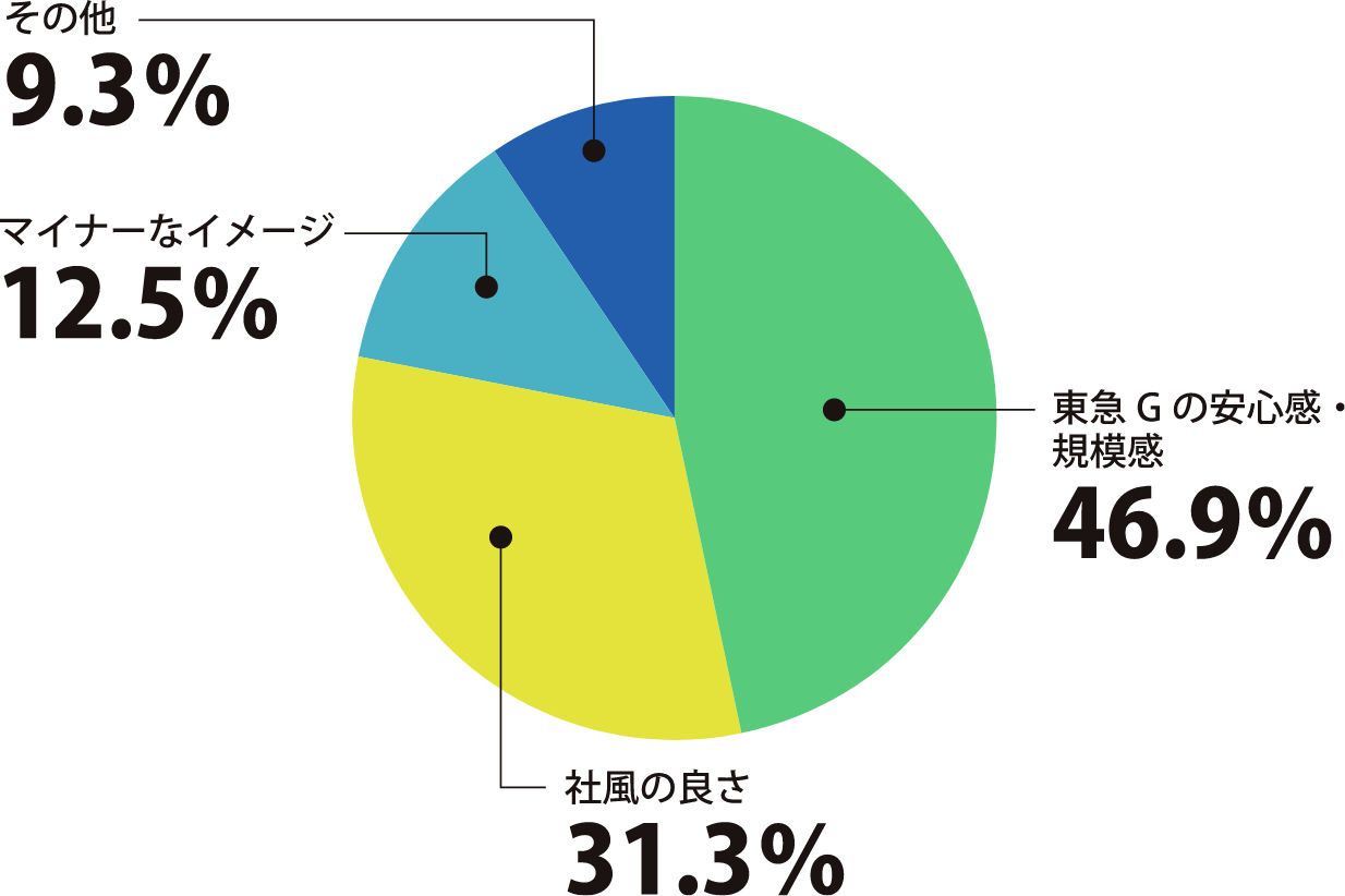 東急ライフィアの最初の印象